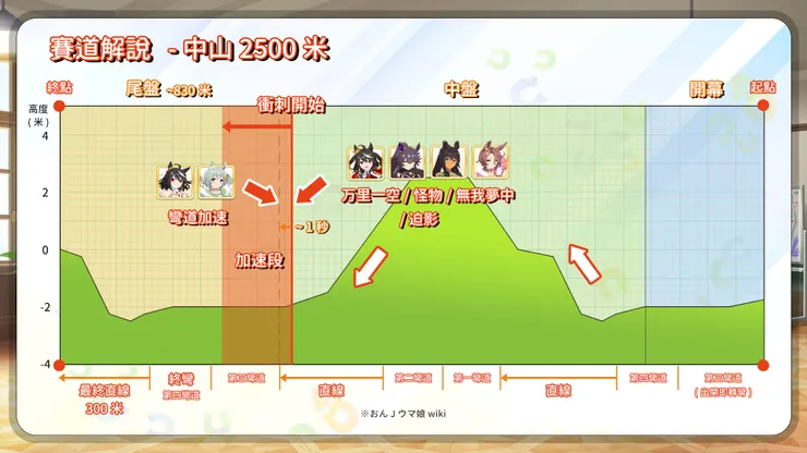 賽道圖，可按圖放大