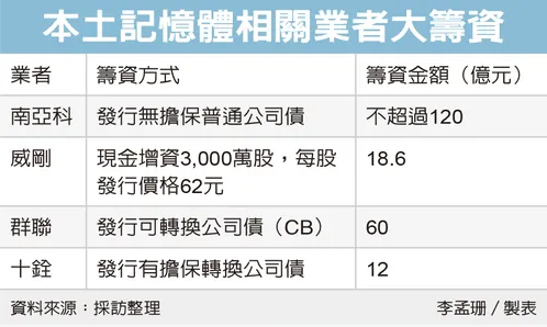 本土記憶體相關業者大籌資