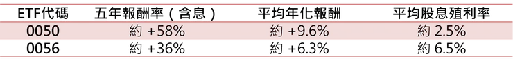 市值型vs高股息比較表