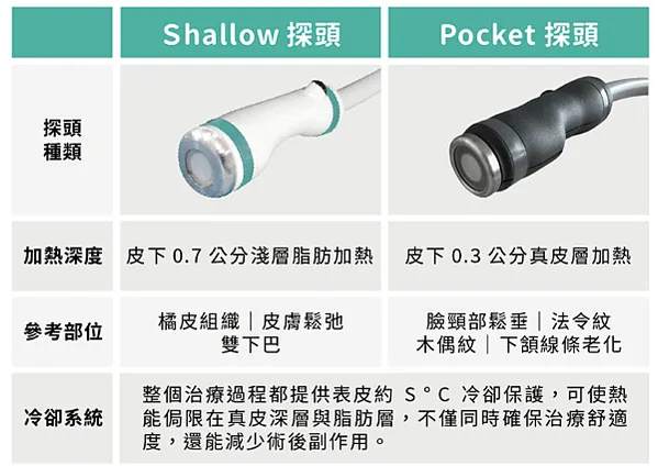 台北打雙下巴│ONDA超微波（昂達），台北醫美診所推薦【旭彤診所】