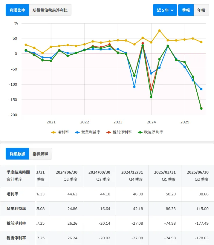 資料來源: 財報狗