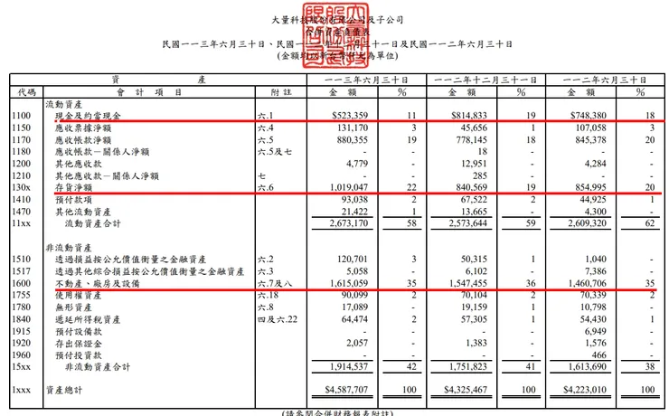 資料來源：公司財報