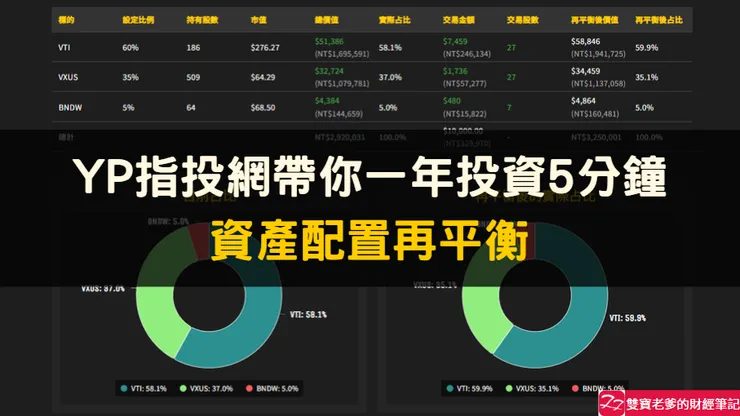 YP-Finance，YP指投網。這款免費工具 5 秒幫你搞定再平衡！