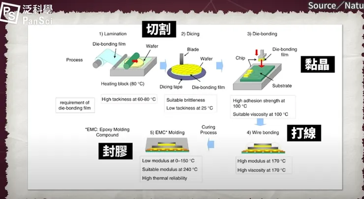 附註 CoWos 過程示意圖 (圖表來源：泛科學 YT) 