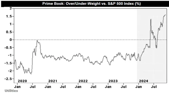 對沖基金公用事業類股曝險對比 S&P 500 達 1.7 個標準差 資料來源:GS