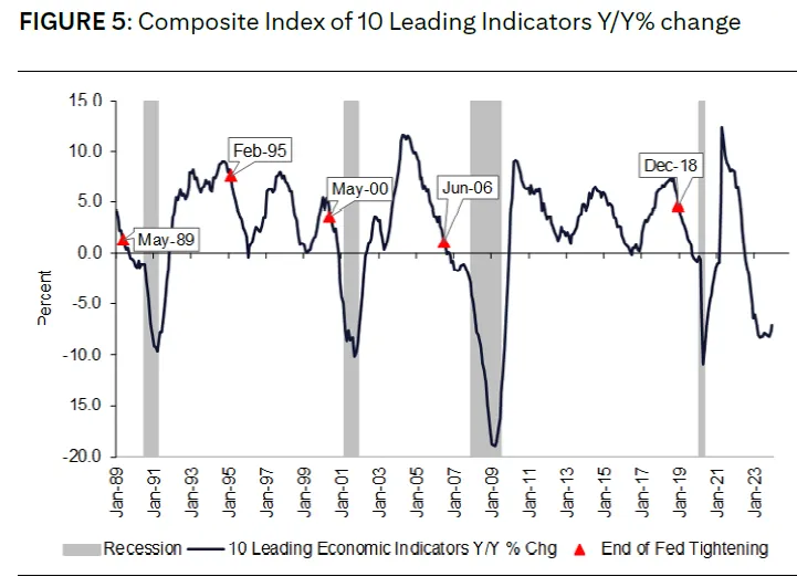 5 LEI景氣領先指標持續衰退中