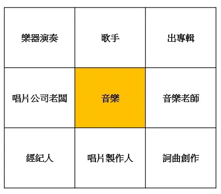 以音樂為核心所發展出來的九宮格身份