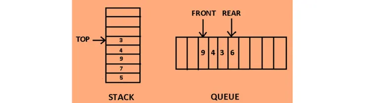 後進者先出 (LIFO, Last-In-First-Out) VS 先進者先出 (FIFO, First-In-First-Out)
