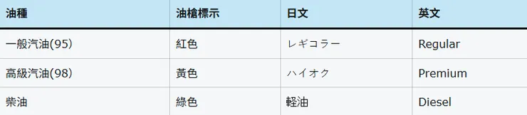 加油的燃油類型