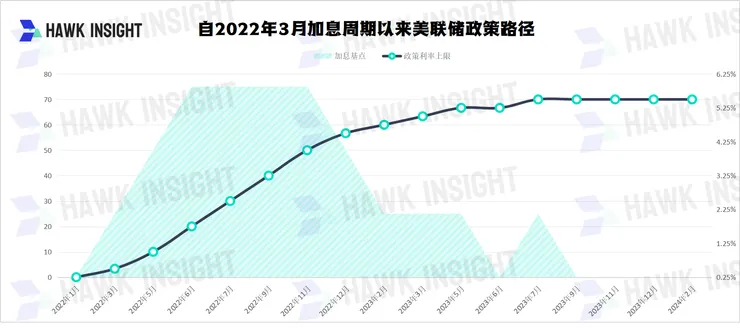 美联储2024年1月利率决议