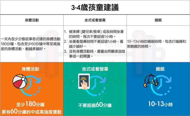 3–4歲孩童身體活動、坐式生活與睡眠建議