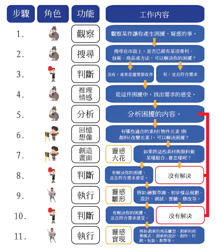 創新講師  陳建銘老師創作的「靈感實現流程圖」