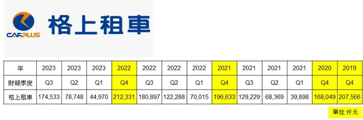 裕榮財報 升起來自行整理