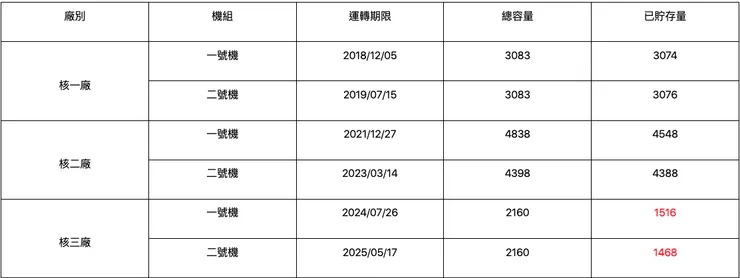 延長現役核電廠的使用年限／圖片來源：2024總統大選