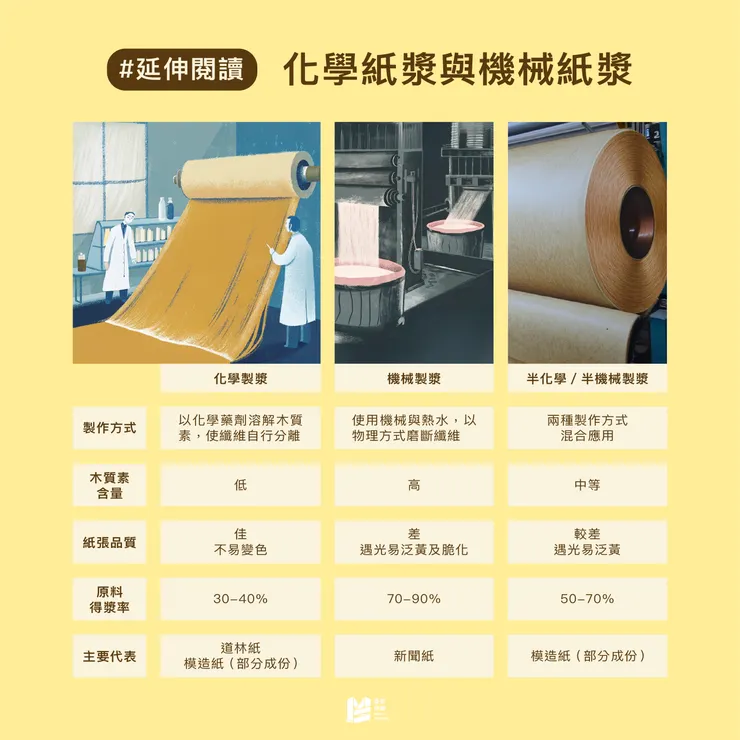 三國紙（？）：銅版紙、道林紙與模造紙 - 延伸閱讀：化學紙漿與機械紙漿