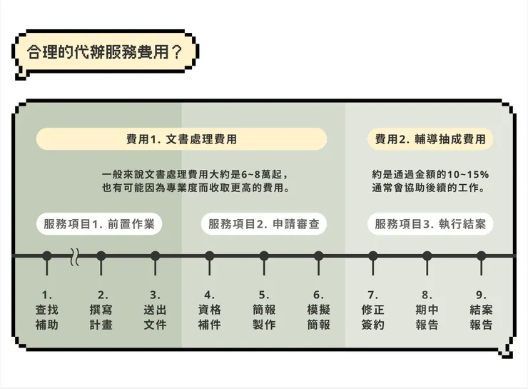 合理的代辦服務費用