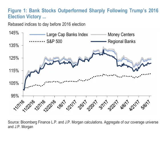 川普上一次任期的一開始，銀行業股價表現遠超過大盤