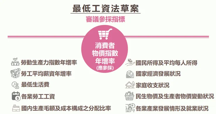 最低工資法懶人包