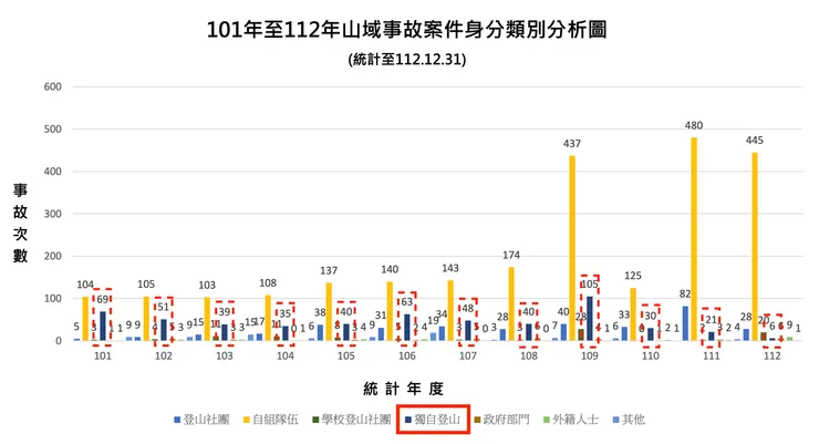 消防署101~112年山域事故案件身份類別分析圖