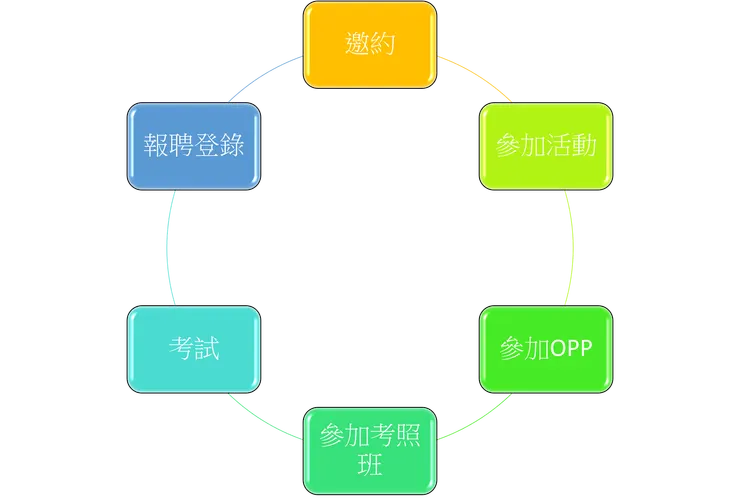 保險業增員流程