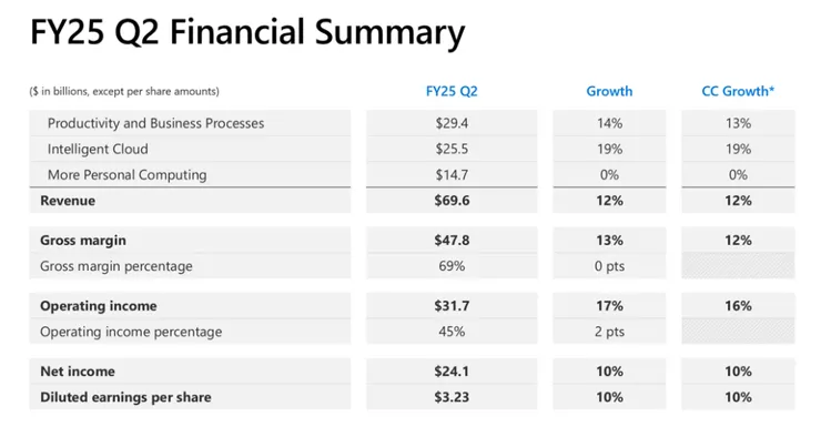 微軟本季主要的財務數字