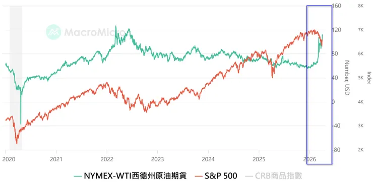 2020年至今WTI西德州原油期貨與標普500指數走勢圖；資料來源：財經M平方