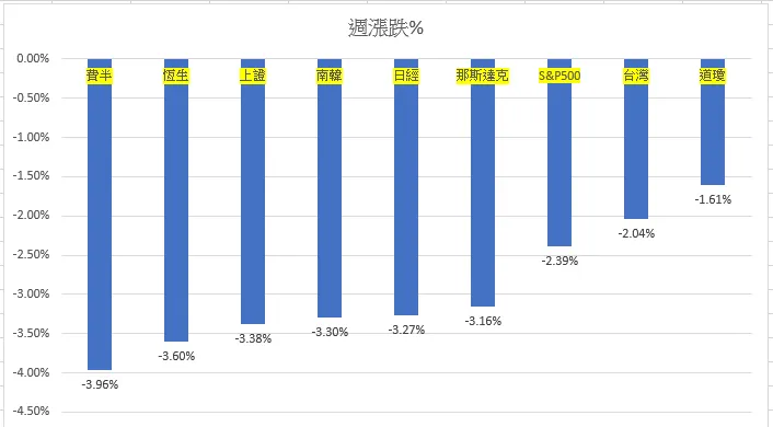 國際股市週漲跌