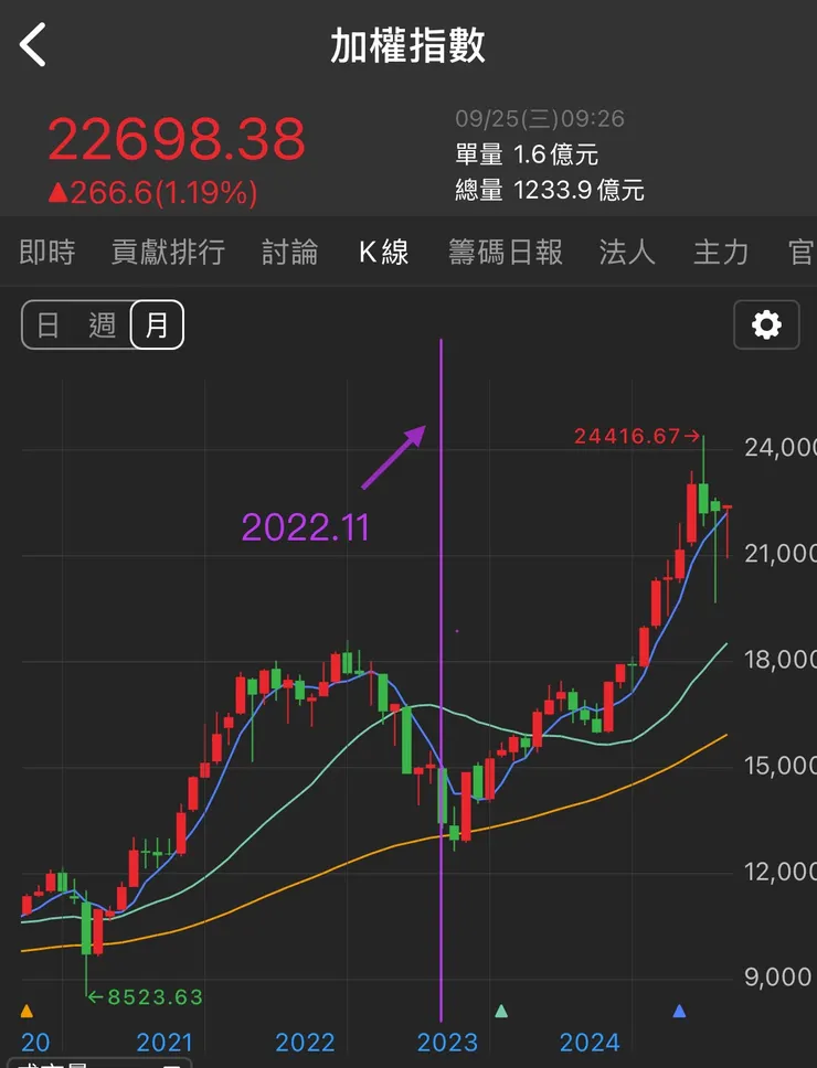 本圖取自籌碼K線