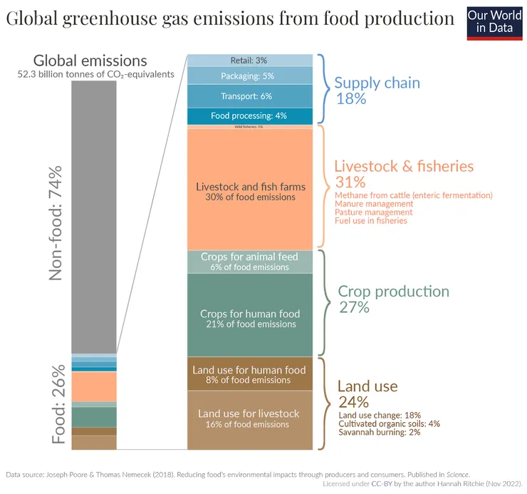 食品生產對全球溫室氣體排放的貢獻,來源:Our World in Data