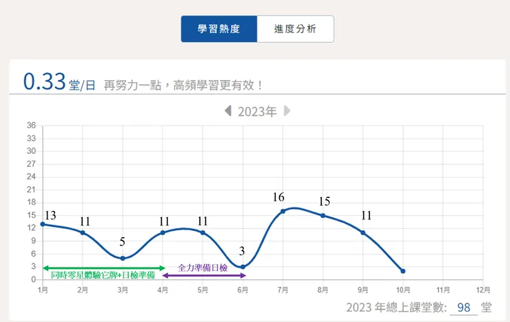 2023年學習頻率