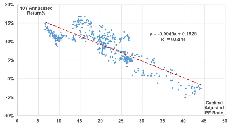 進場時的美股CAPE VS 持有美股10年的年化報酬率