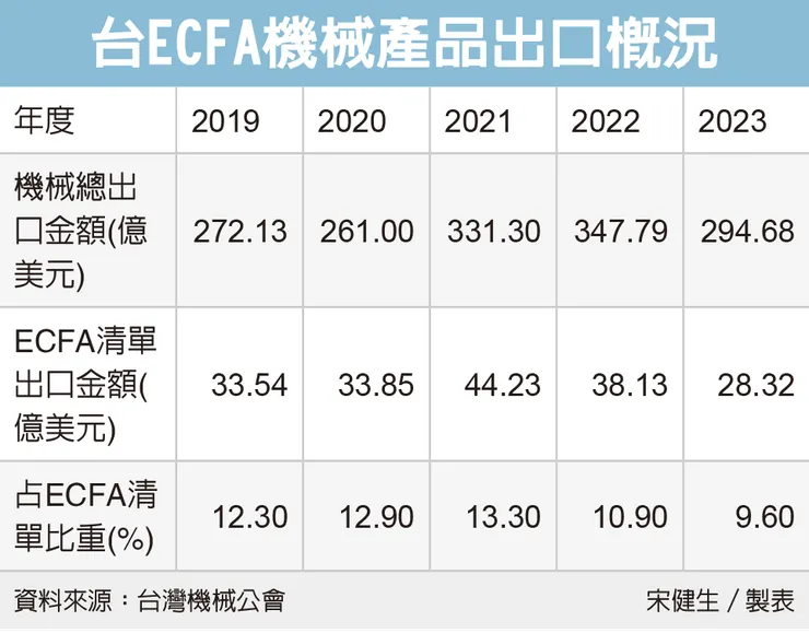 台ECFA機械產品出口概況
