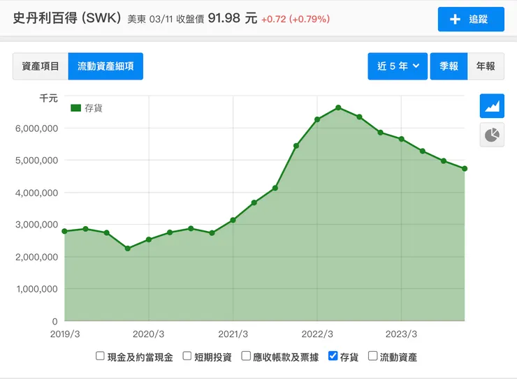 Stanley Black & Decker庫存情況