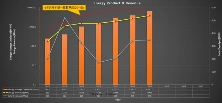 圖11-1、Tesla能源部屬與其營收圖