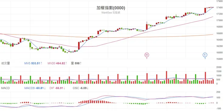 2023.11.21 台股加權指數60分K線圖