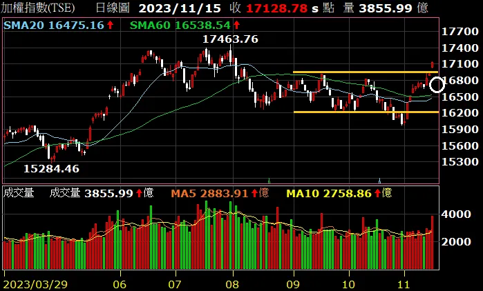 加權指數(圖片來源:XQ)