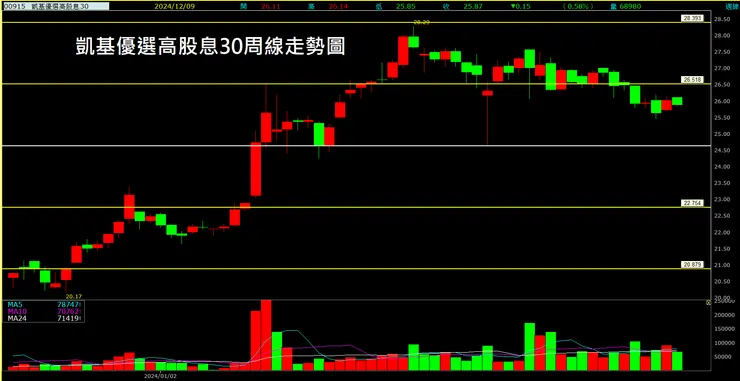 凱基優選高股息30(00915)周線走勢圖