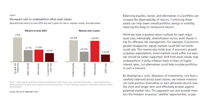 UBS認為現金資產的表現將落後於其他資產