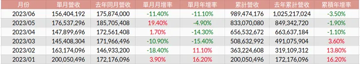 台積電 月營收