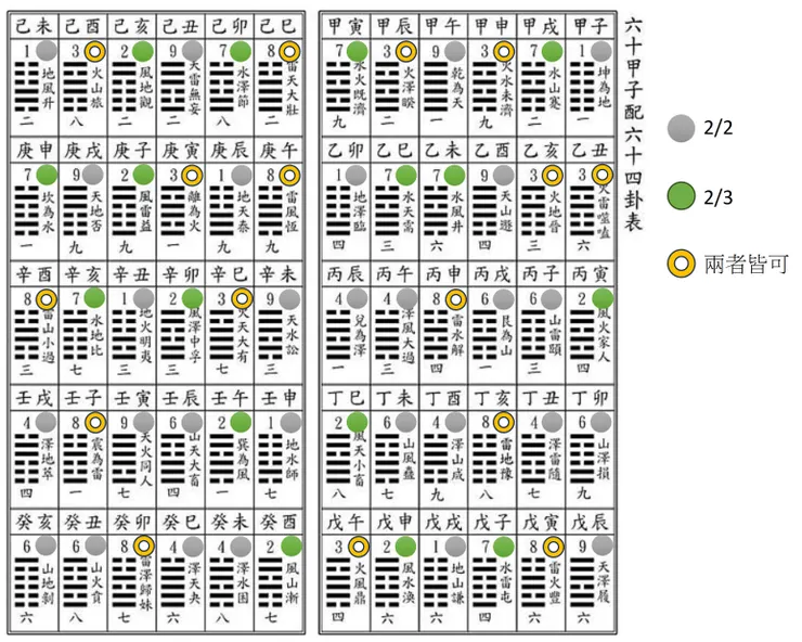60甲子配卦表