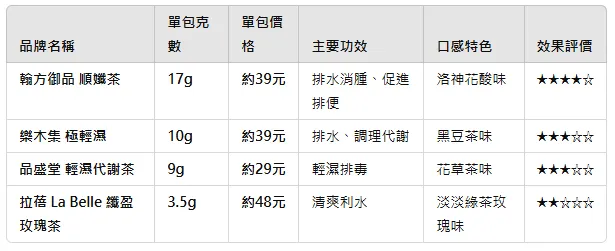 4款去濕茶推薦評比重點整理