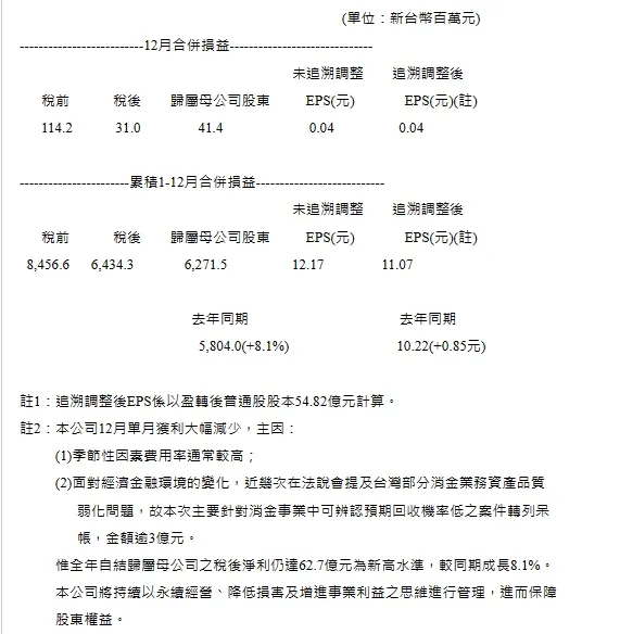 【1/9公告補充說明】公告本公司112年12月自結合併損益