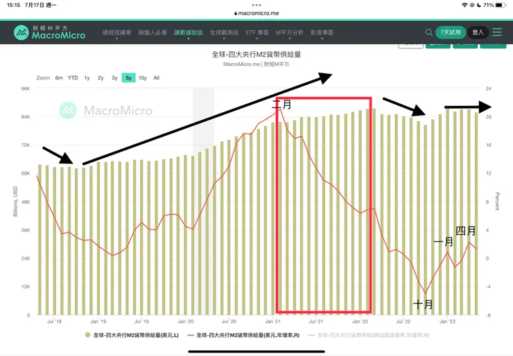 四大央行貨幣供給走勢2018-2023