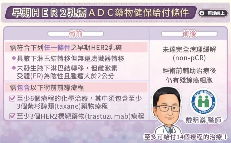 早期HER2乳癌ADC藥物健保給付