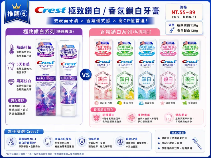 Crest 極致鑽白 香氛鎖白美白牙膏推薦｜5天去99%牙漬 熱感去漬 vs 香氛防漬系列，快速去除咖啡茶垢黃牙、高CP值香氛亮白牙膏 2026 首選