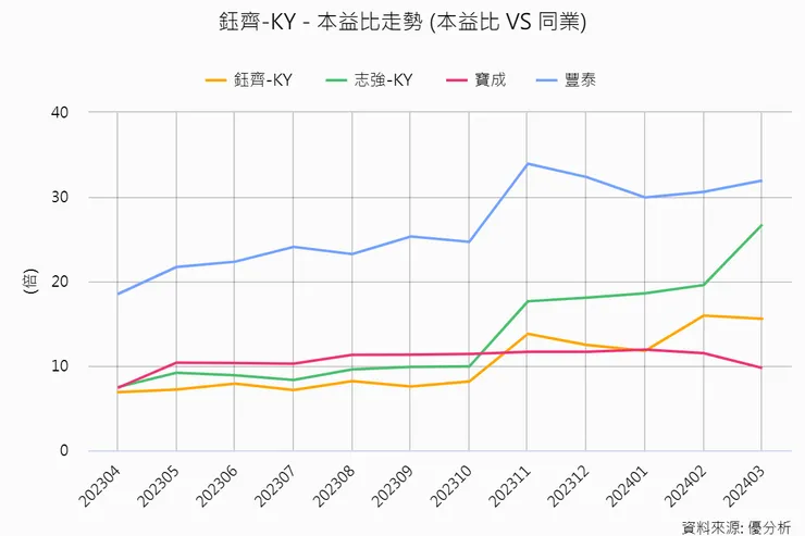 資料來源：優分析