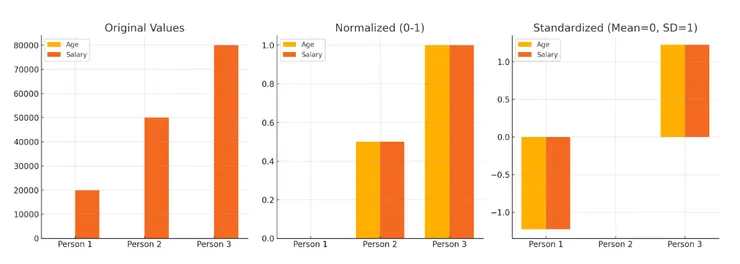 最左圖將薪水和年齡畫在同一張表，因為數值落差太大，完全不能比較