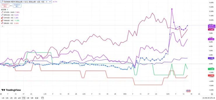資料來源: tradingview