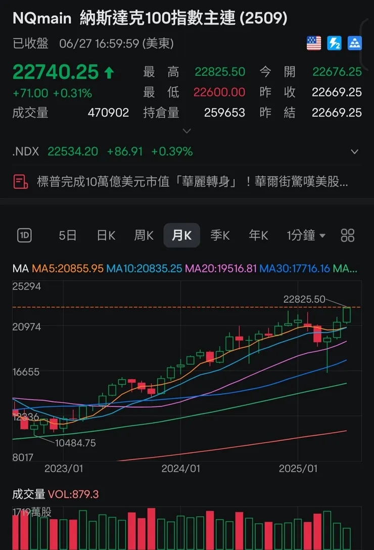 美股納斯達克跟標普已創新高，道瓊跟費半也逼近前高。
