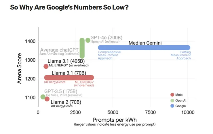  Energy per prompt results for large production AI models plotted against LMArena score